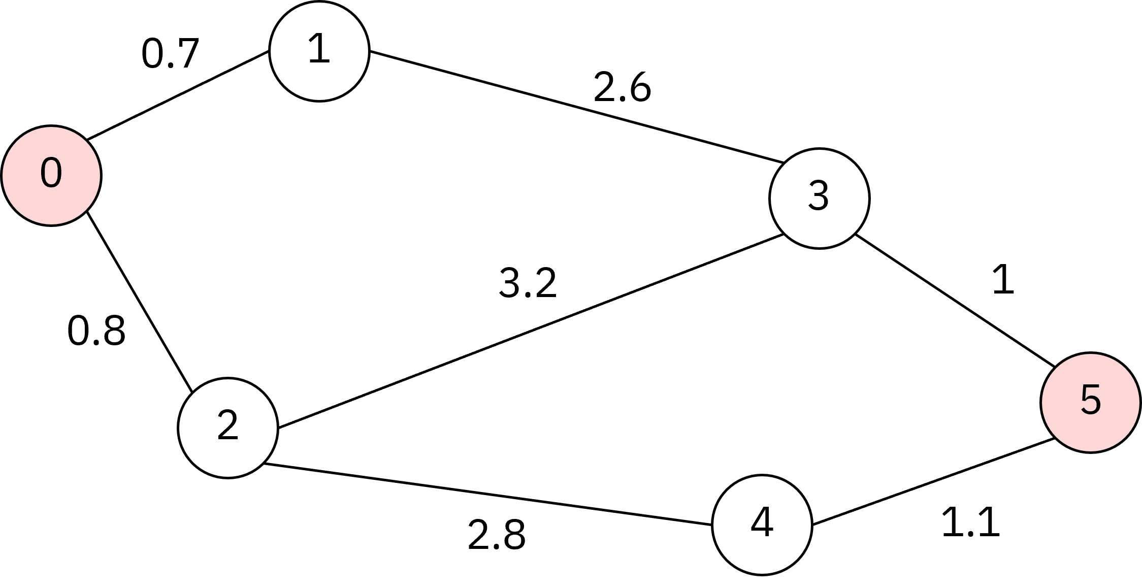 A* 알고리즘의 이해 - byte348